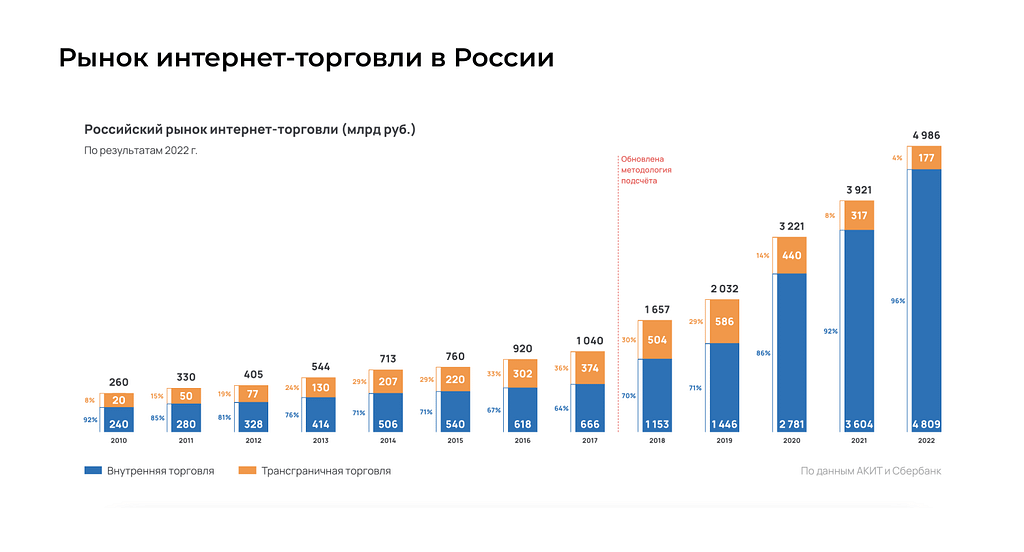 Рынок интернет-торговли России на 2022 год