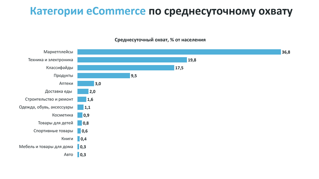 Категории eCommerce по среднесуточному охвату