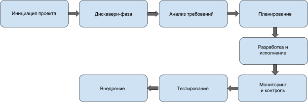 Этапы проекта