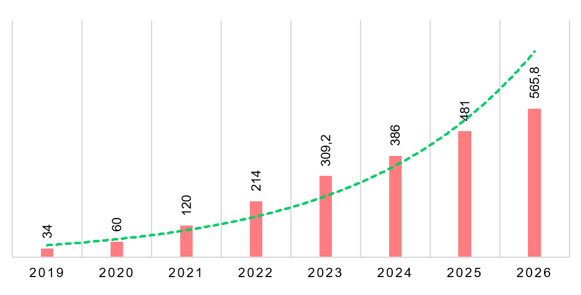 Объем транзакций с помощью BNPL-сервисов в мире в 2019-2026 гг., млрд долл. США.