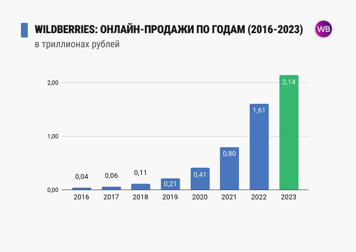 Онлайн-продажи Wildberries