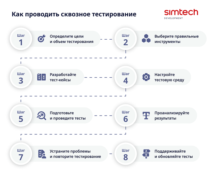 Как проводить сквозное тестирование