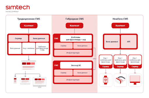 Разница между headless, традиционными и гибридными CMS