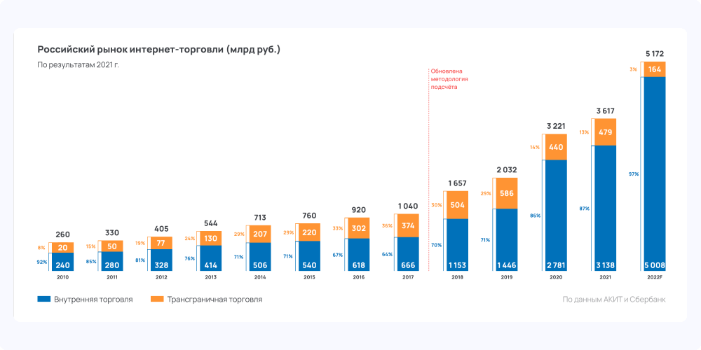 - Рынок онлайн-продаж постоянно растет. В России, по оценке Ассоциации компаний интернет-торговли, объем цифрового товарооборота в 2022 году увеличился на 30%, по сравнению аналогичным периодом ранее. 