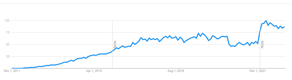 Интерес к Laravel в Google Trends 