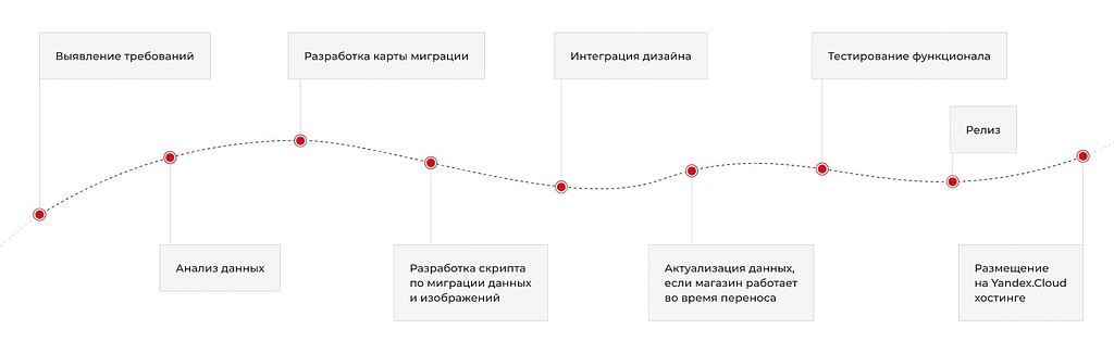 Этапы миграции платформы