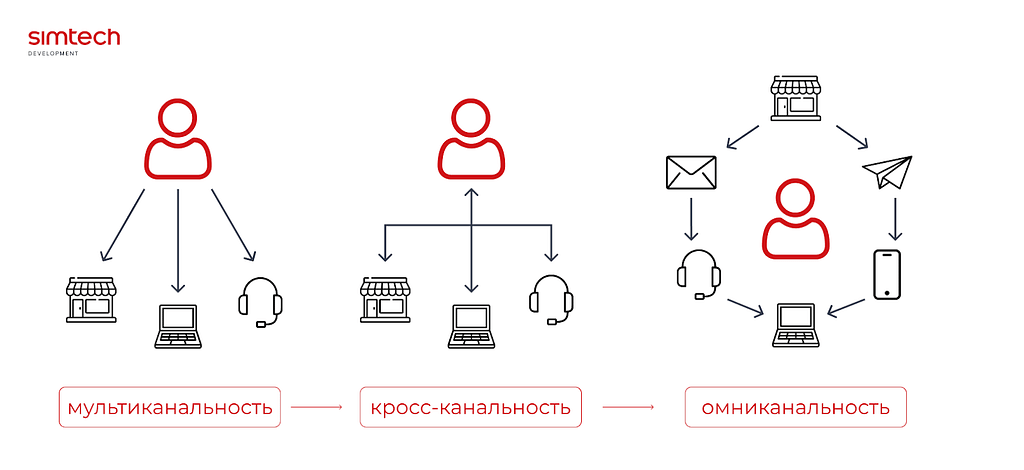 Разница между мультиканальностю, кросс-канальность и омниканальностью 