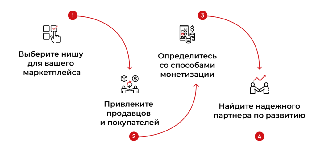 Как запустить собственный маркетплейс услуг?