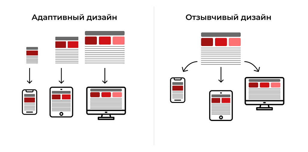 Сайт должен быть оптимизирован для нескольких устройств, включая настольные компьютеры, ноутбуки, планшеты и смартфоны.