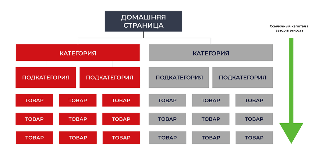 Благодаря простой и понятной навигации пользователи могут легко найти то, что ищут, будь то конкретный товар или категория.