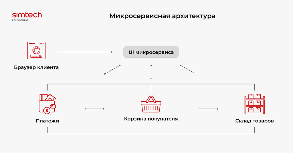 Микросервисная архитектура - схема