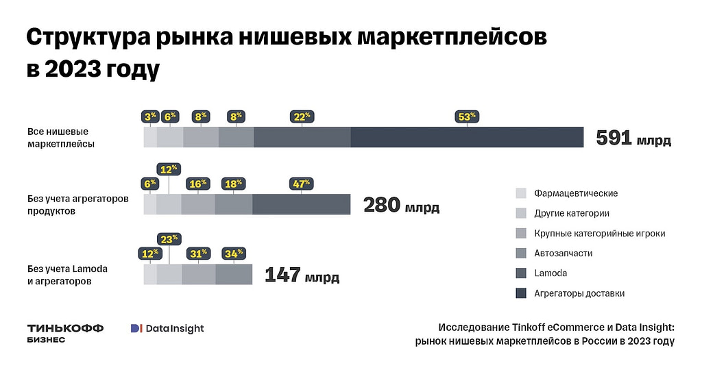 Динамика развития рынка нишевых маркетплейсов в процентном соотношении сегментов