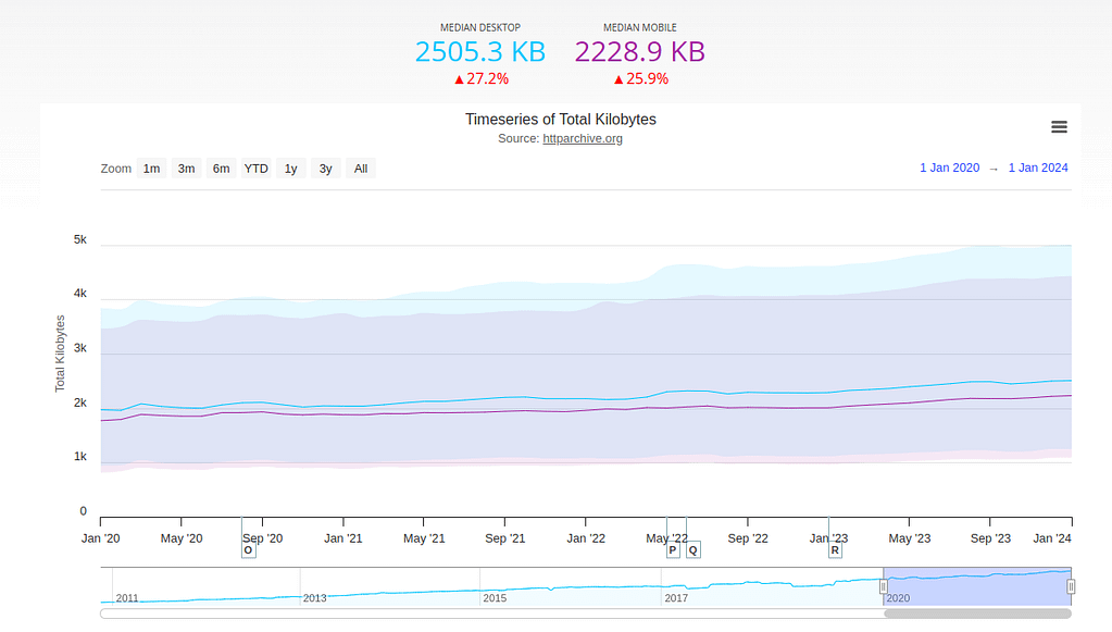 Но вернемся к цифровой торговле. Центры обработки данных, обеспечивающие работу глобальной паутины, потребляют до 20 процентов всей мировой электроэнергии. Разумеется, с увеличением количества сайтов и появления более тяжелых веб-страниц оно будет только расти. HTTPArchive.org утверждает, что средняя веб-страница сегодня на 27% “массивнее”, чем в 2020 году, и в 4 раза – чем в 2010-м. 