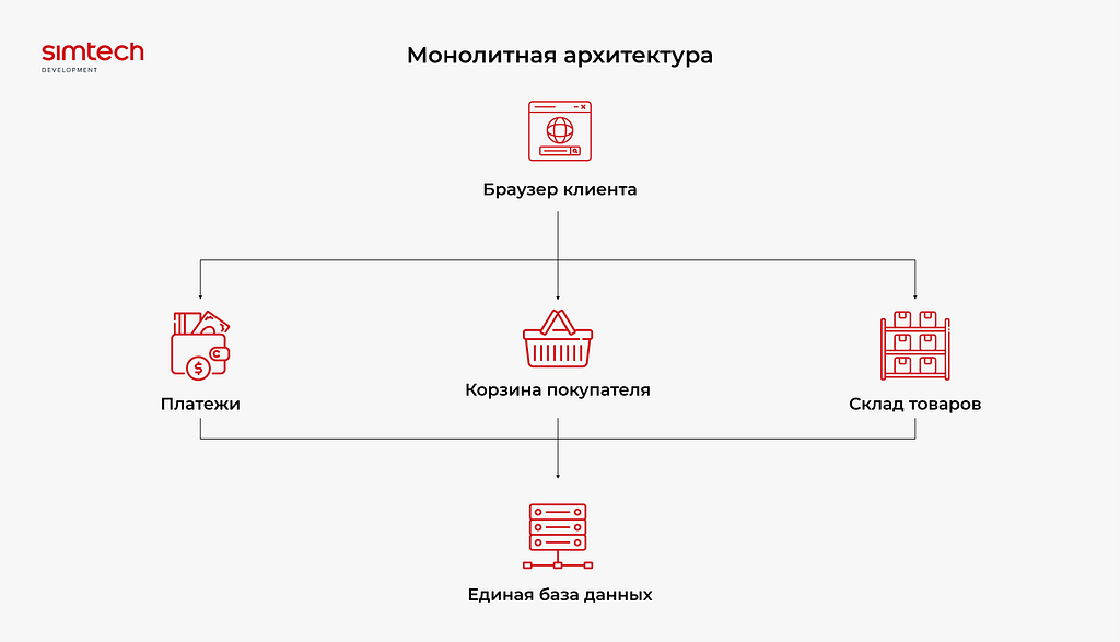 Монолитная архитектура - схема