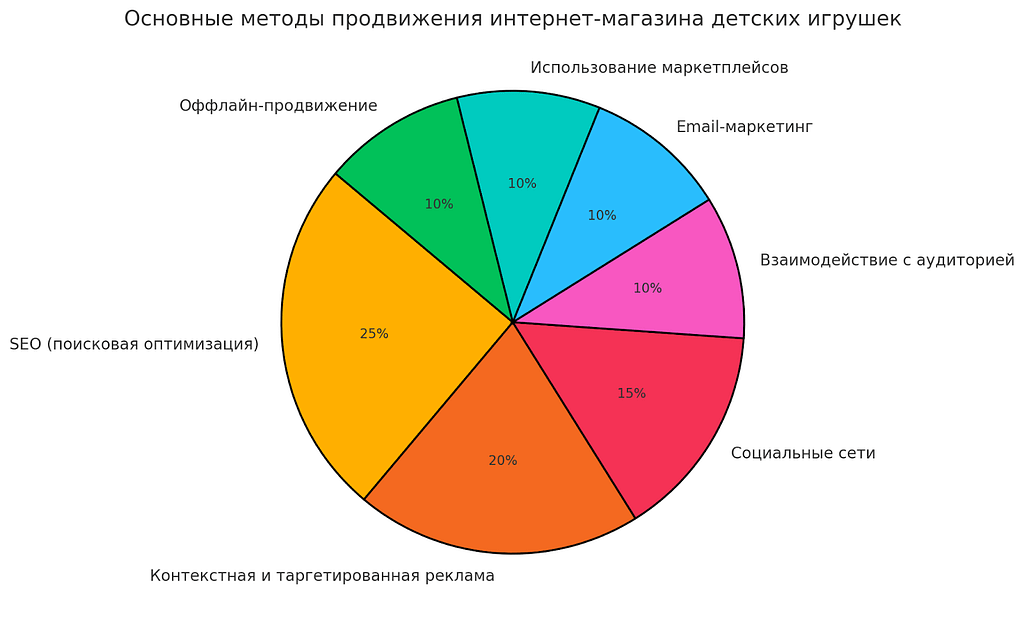 Основные методы продвижения интернет-магазина детских игрушек