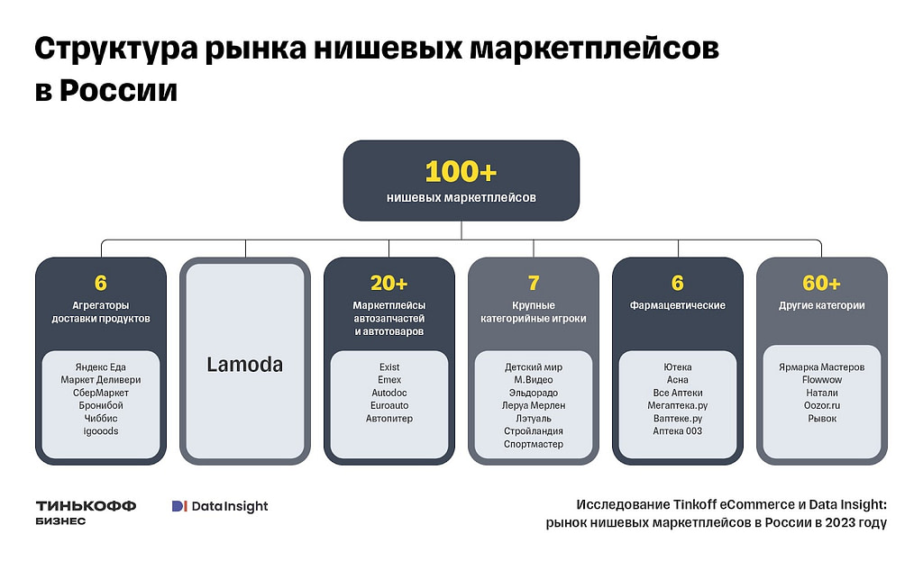 Крупные представители нишевых рынков и их доля участия