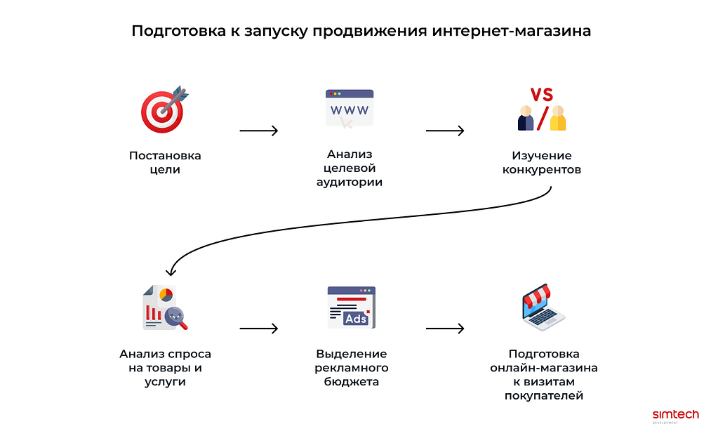 Подготовка к запуску продвижения интернет-магазина