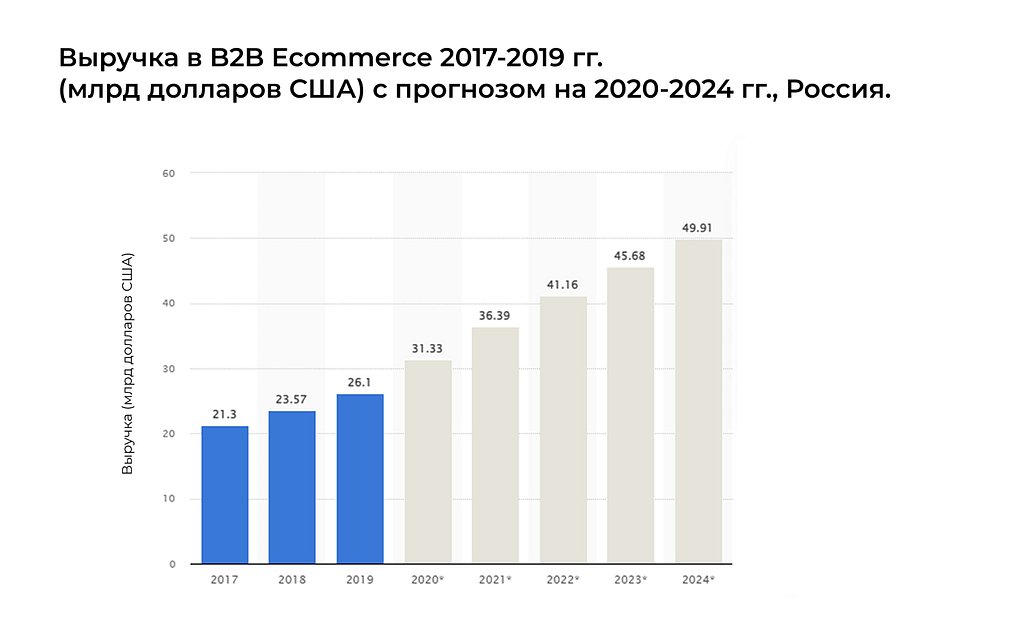 На сегодняшний день B2B в eCommerce считается одним из самых перспективных направлений. И чтобы говорить аргументированно, добавим аналитики: в 2019 году выручка от сбыта товаров одним бизнесом для другого в онлайн составила 26,1 млрд долларов. А к 2024 году, по прогнозам Statista, компании по маркетинговым исследованиям и аналитическим услугам, выручка достигнет почти 50 млрд долларов ー то есть за 5 лет вырастет больше, чем в 2 раза! 