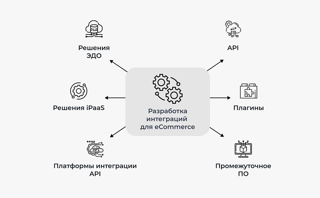 Разработка интеграций для eCommerce - схема