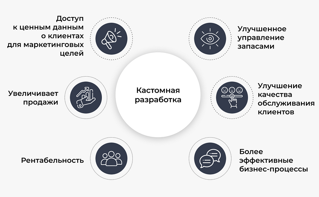 Что включает в себя кастомная разработка