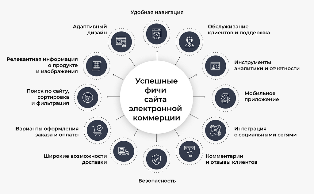 Успешные фичи (функционал) для e-Commerce сайта 