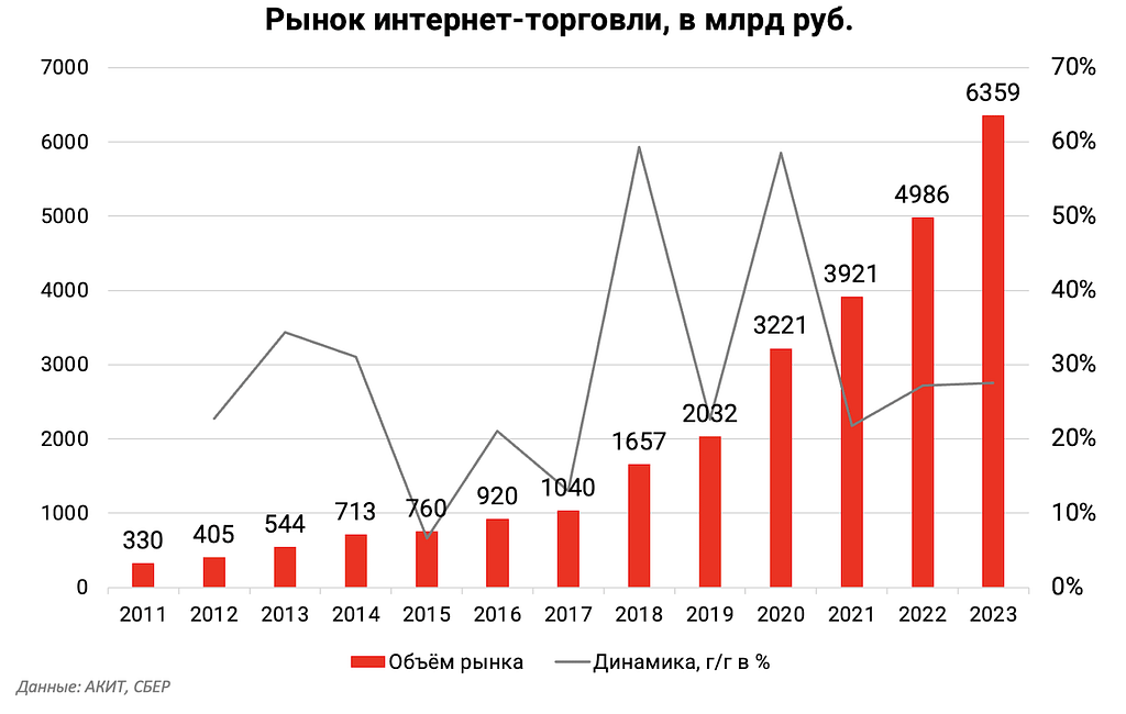 Динамика роста интернет-торговли на 2023 год