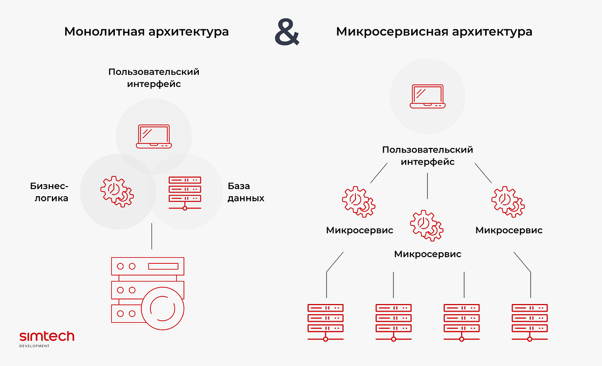 Монолитная архитектура vs микросервисная архитектура 