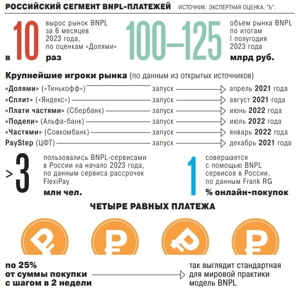 Российский сегмент BNPL-платежей