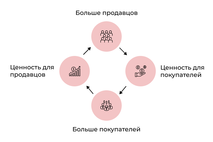 Проблема “курицы и яйца” при запуске маркетплейса  