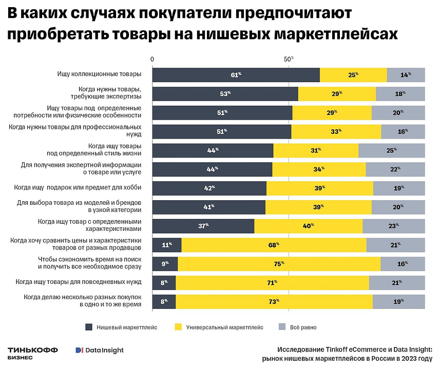 Подробная статистика причин, по которым пользователи предпочитают нишевые маркетплейсы универсальным