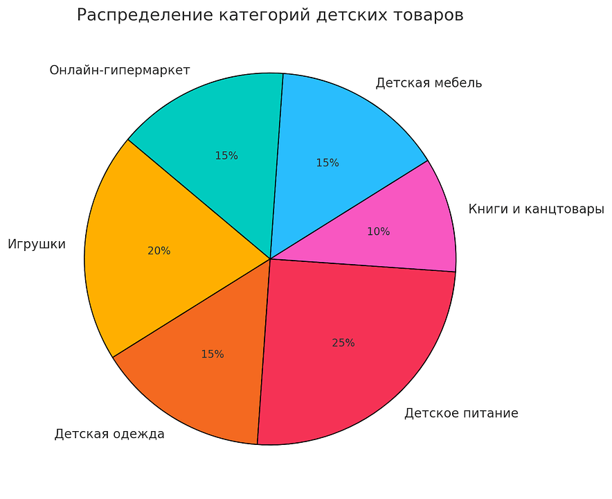 При выборе направления интернет-магазина для детей важно учитывать разнообразие потребностей родителей и детей. Рассмотрим несколько перспективных ниш, которые могут стать основой вашего успешного бизнеса