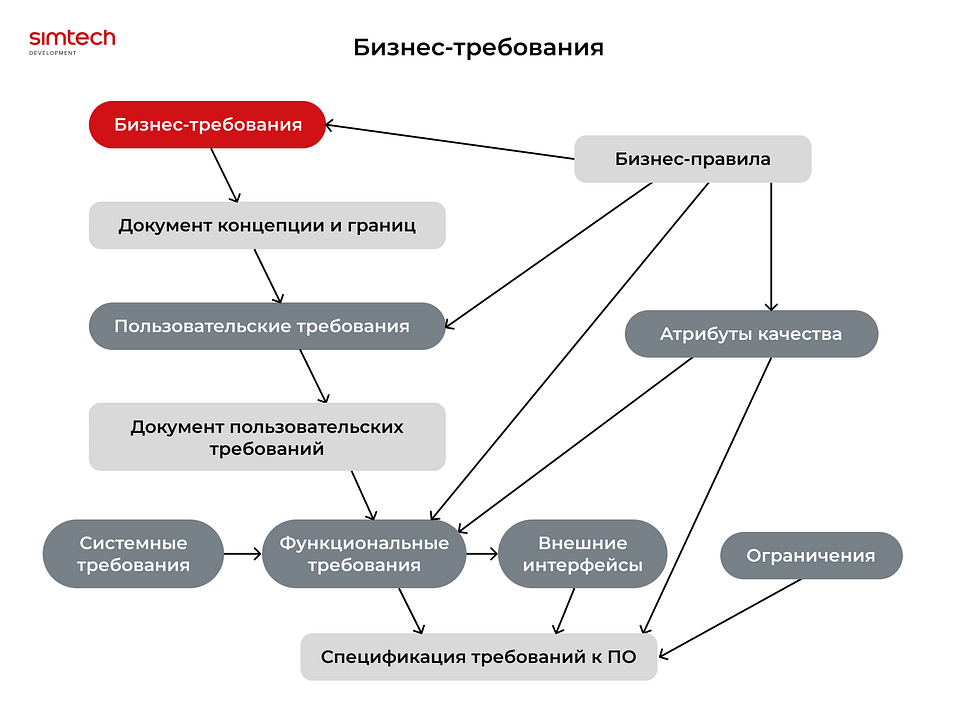 Что такое бизнес-требования