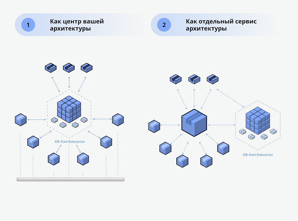 Варианты использования платформы CS-Cart Enterprise при построении архитектуры сайта