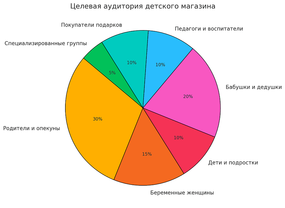 Целевая аудитория вашего детского магазина