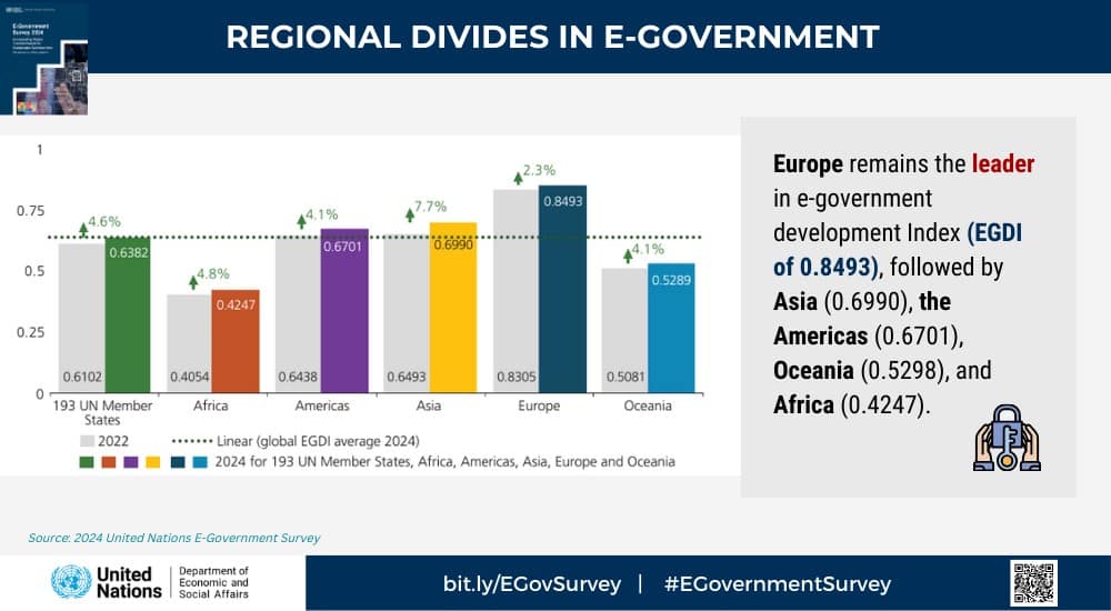 Source: UN E-Government Survey 2024