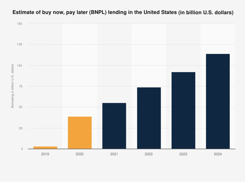 Popularity of BNPL