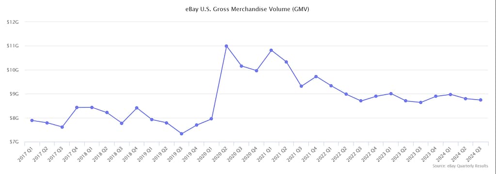 eBay Gross Merchandise Volume* growth year over year