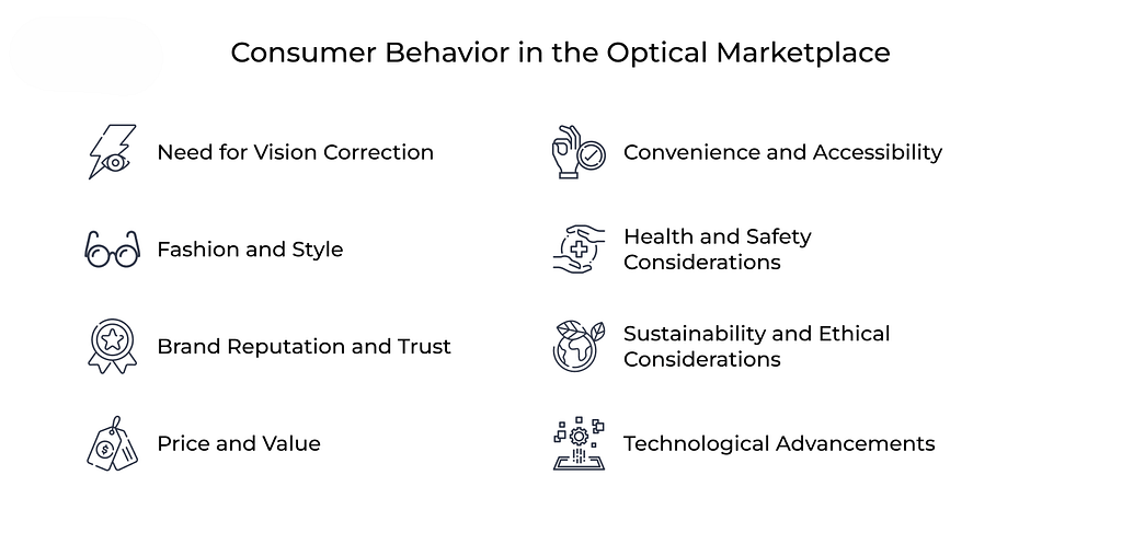Consumer behaviour in the optical marketplace
