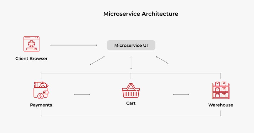 microservice architecture scheme