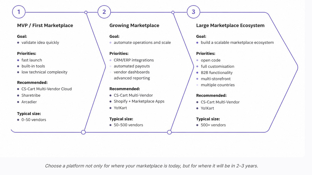 How to Choose the Right Marketplace Platform