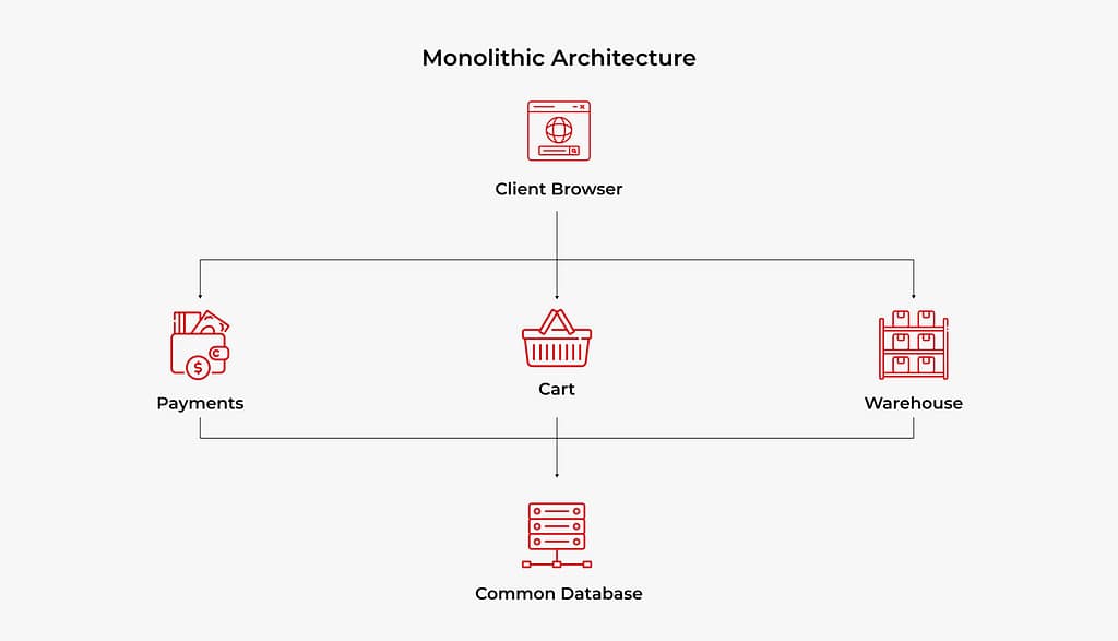 monolithic architecture scheme