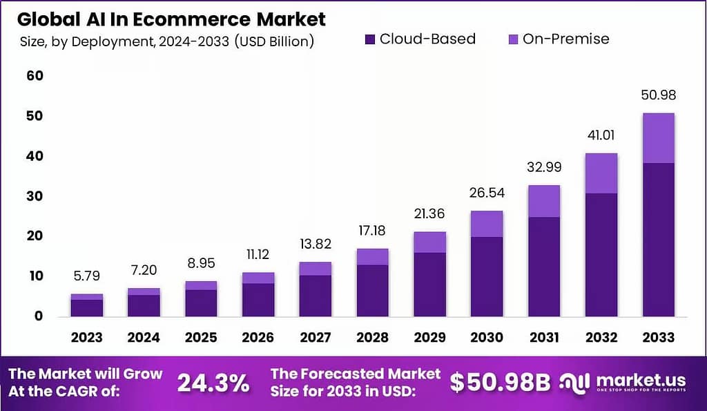 global ai in ecommerce