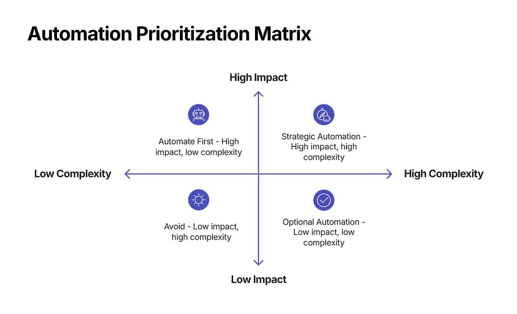 Processes that score high on impact and frequency but low on implementation complexity are usually the best starting point for automation initiatives.