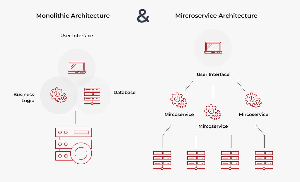 monolithic architecture vs microservice architecture