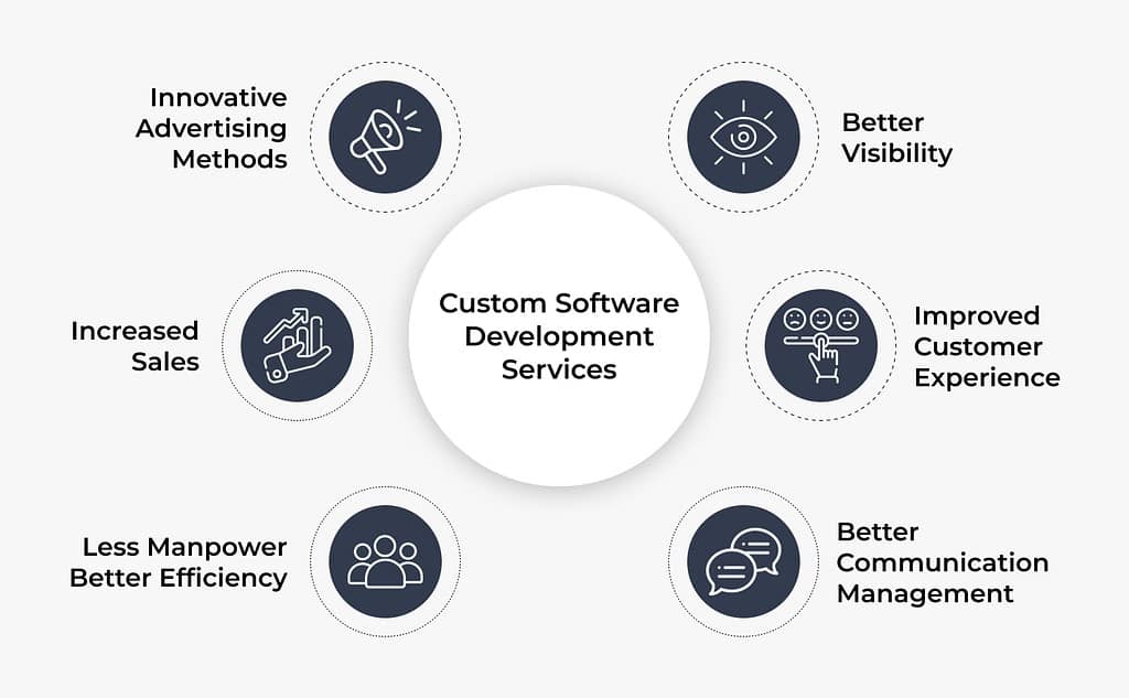 Why Do You Need eCommerce Software Development?