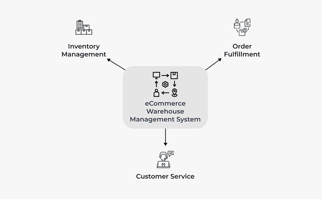 eCommerce Warehouse Management System