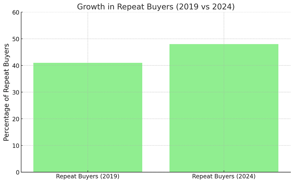 Etsy’s repeat purchases metrics.