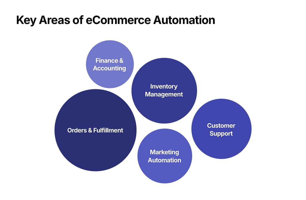 Choosing What to Automate First