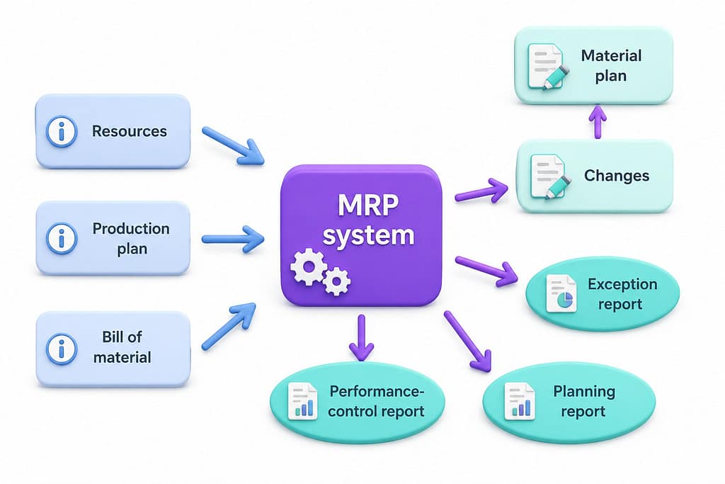 Is ERP the same as MRP II?