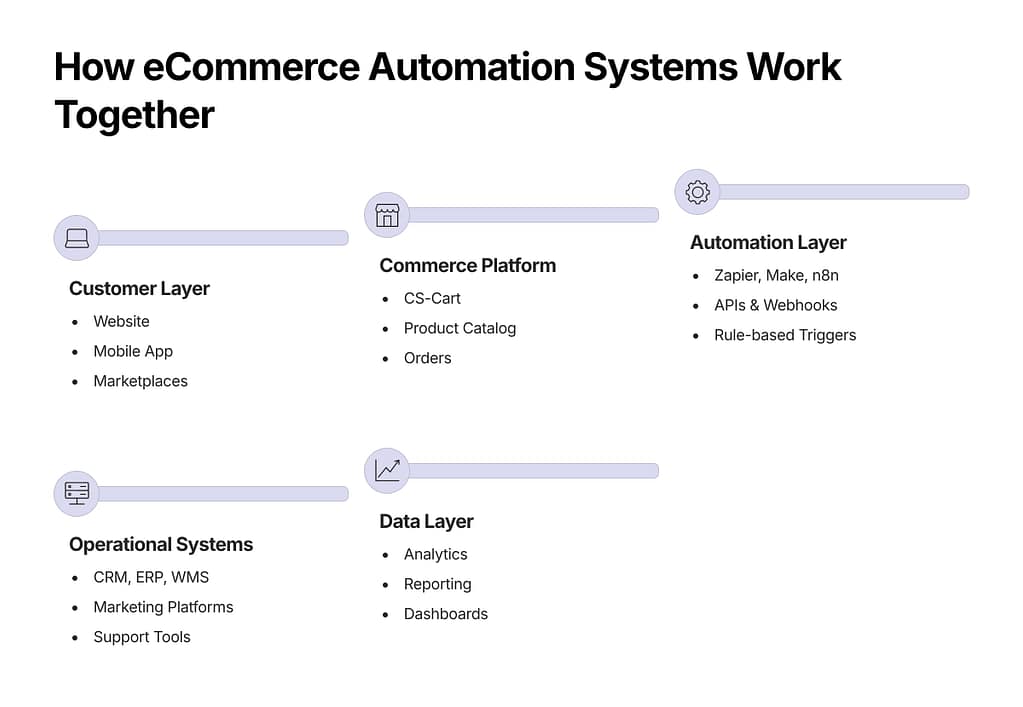 As a result, businesses can react more quickly to operational changes and customer demand.